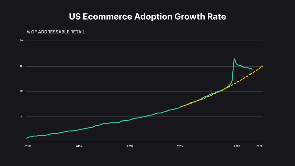 Ecommerce Adoption (Market Webinar Recap) Ecommerce Adoption (Market Webinar Recap)