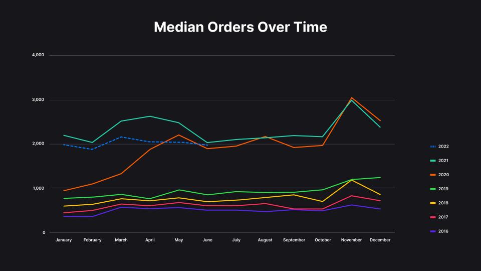 Postscript Orders Over Time (Market Webinar Recap) Postscript Orders Over Time (Market Webinar Recap)