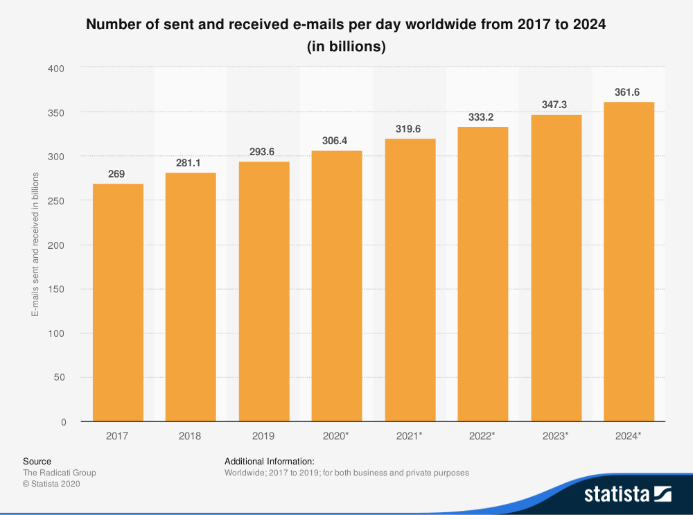 statistic id456500 number-of-e-mails-per-day-worldwide-2017-2024 The number of emails sent every day continues to rise. Source: <a href=a__.html height=