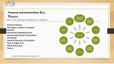 Photo of Firearms and Ammunition Market Trends is Electrifying Growth Cycle | Smith & Wesson, Remington Outdoor Company